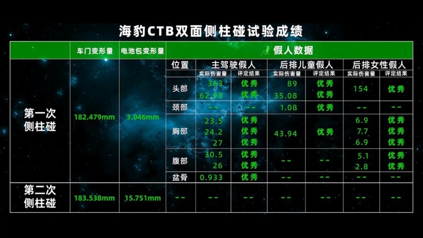 为了证明电池安全 比亚迪海豹应战双面侧柱碰实验 是谁给的勇气？