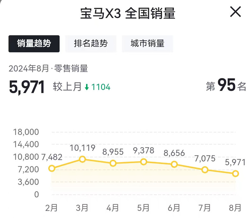 暴跌42%！“退出价格战”的宝马，卖不动了？