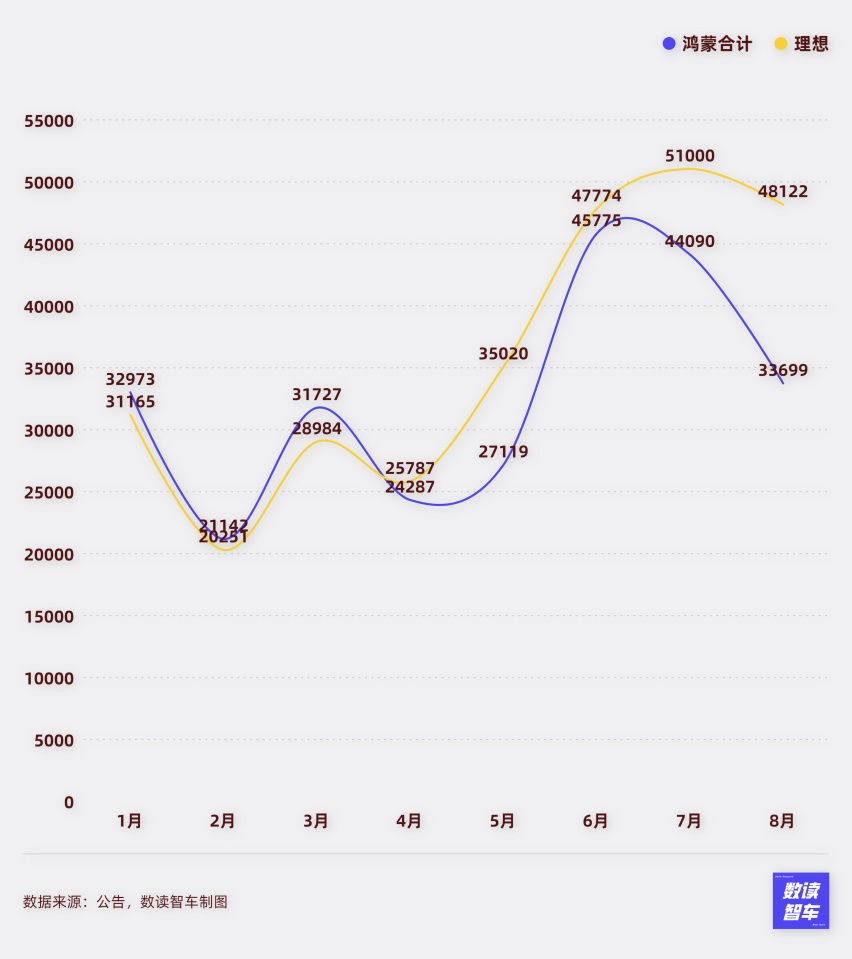 8月新能源车企：密集发车，抱紧华为，狂卷销量