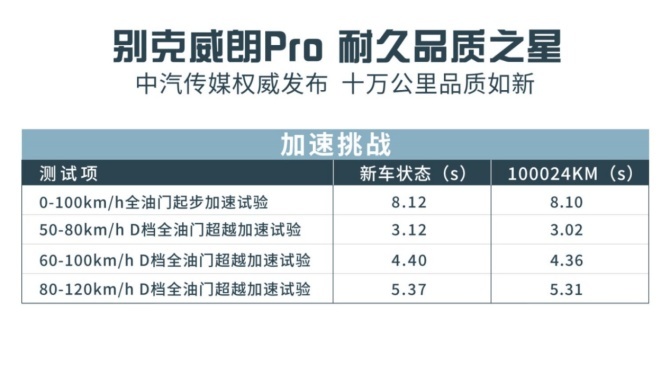 鬼斗车, 十万公里无损通关 还有限时优惠 别克威朗Pro才是宝藏好车