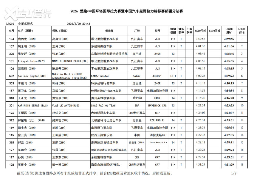 连绵沙丘中的终极较量！2026中国环塔国际拉力赛SS10赛段结束争夺