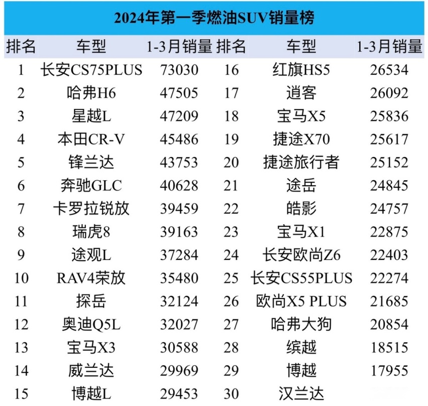 都打不过比亚迪？一季度燃油SUV销量榜，长安夺冠，哈弗意外