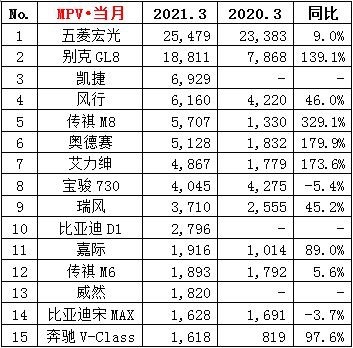 3月汽车销量点评 整体销量涨幅明显，轩逸、哈弗H6重回第一