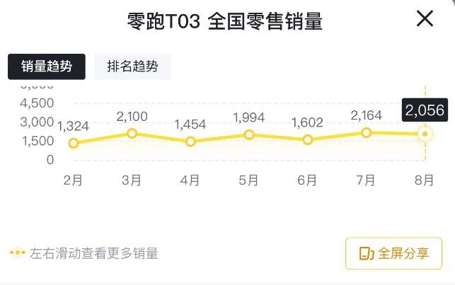最高优惠1万元，零跑T03仅4.99万元起，或重振销量？