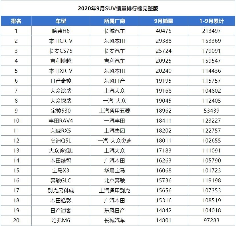 9月SUV销量排行出炉，奇骏稳健，GLC强势，途观L彻底出圈