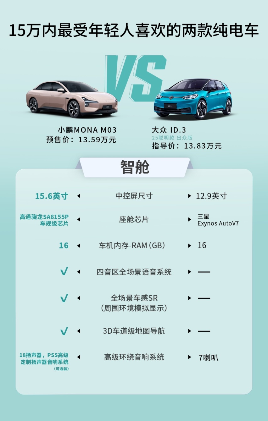 15万以内爆款预定？为何说小鹏MONA M03比TA更值得买？