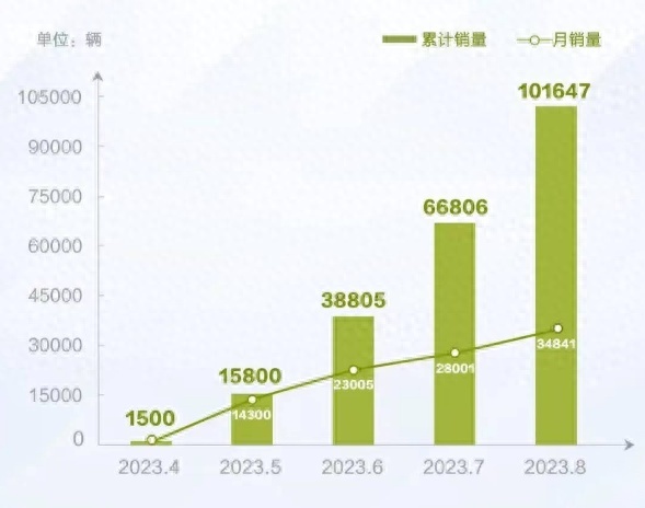 8月车市销量出炉:Model Y狂卖5万辆,比亚迪海鸥成最大黑马!