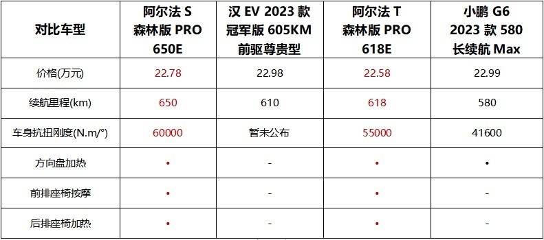 阿尔法S/T森林版PRO成为新一代卷王 焕新实力远超汉EV、小鹏G6