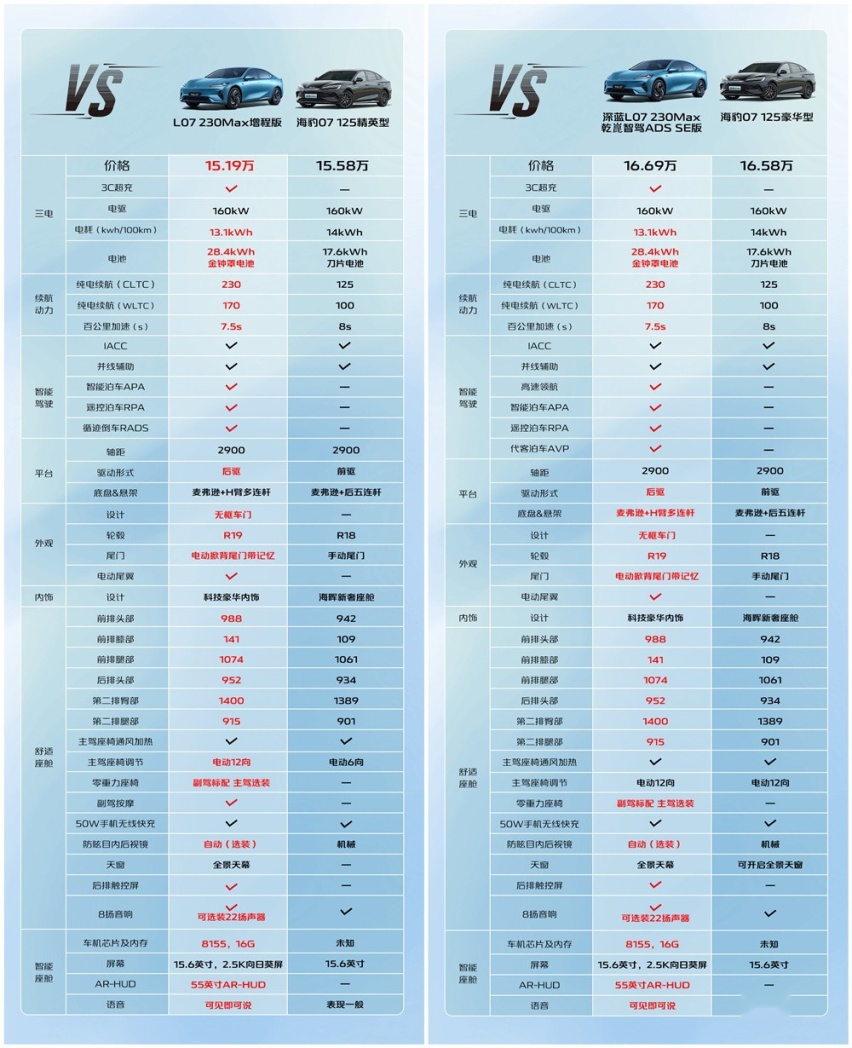 售价11.99-14.69万 深蓝2025款SL03焕新上市