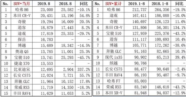 8月SUV销量榜单公布，哈弗H6继续领跑，捷途X7进入前十