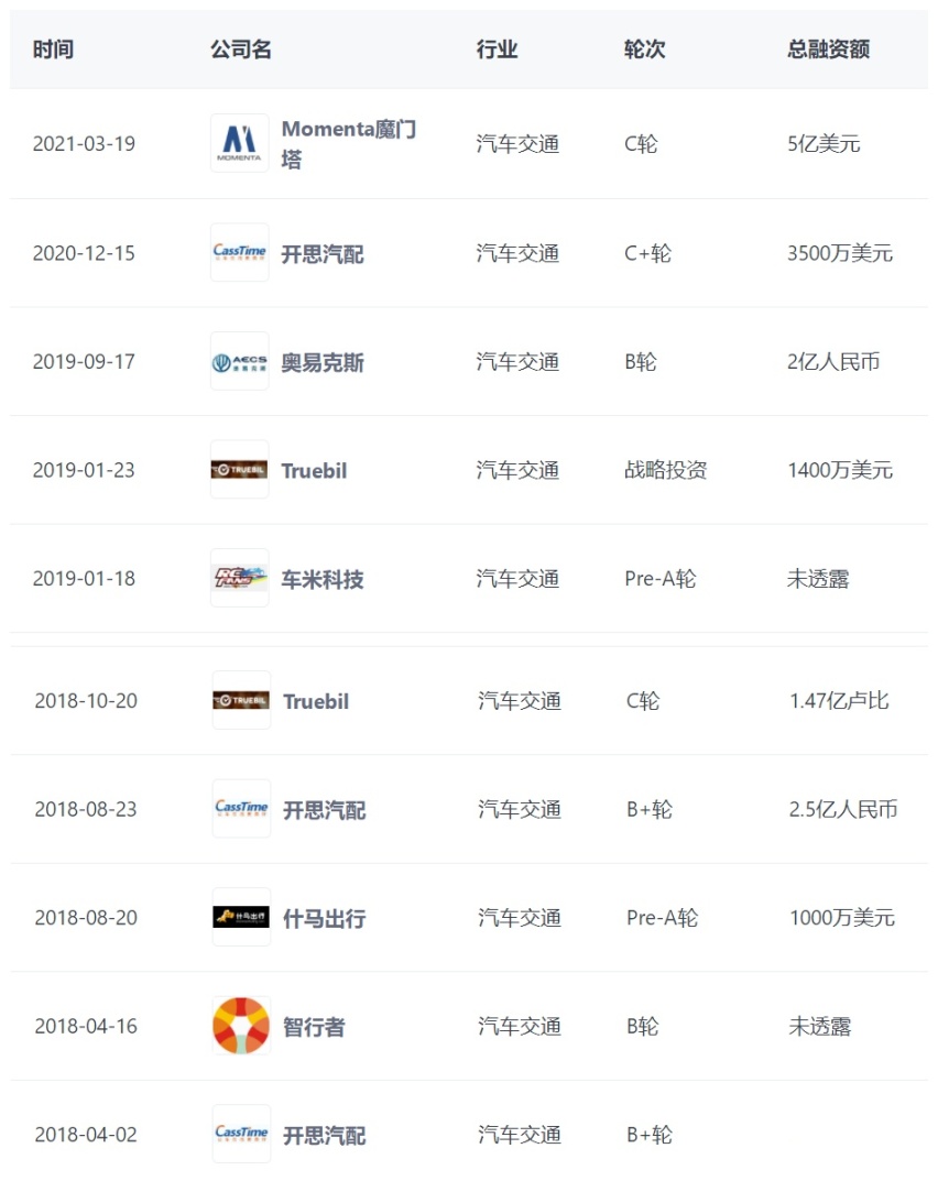 顺为资本投资项目