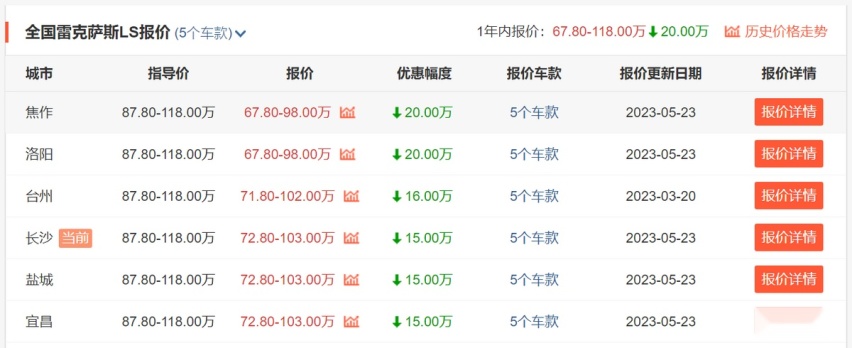 雷克萨斯急了！普通车优惠3、4万，LS最高降20万，终于放下身段？