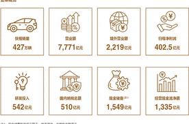 比亚迪史上最强财报出炉：营收7771亿、现金储备1549亿