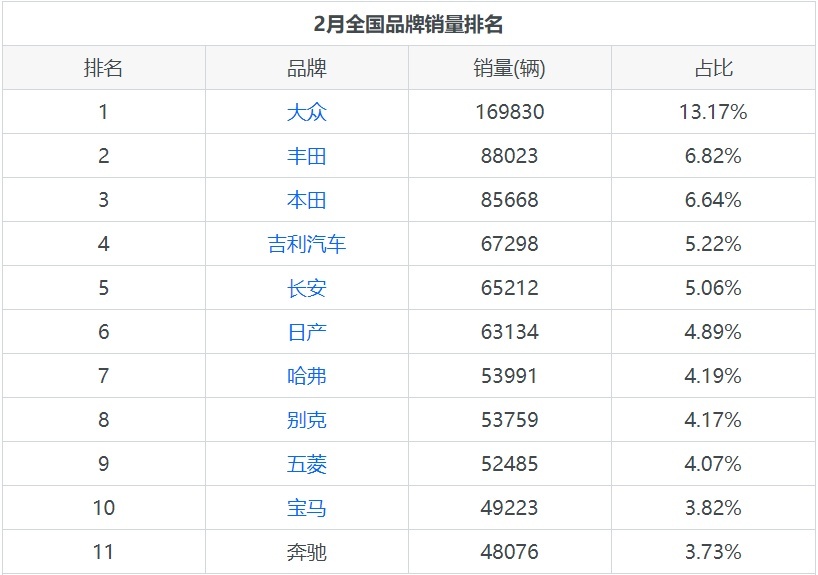 奔驰月度销量达48076辆，C级贡献最大