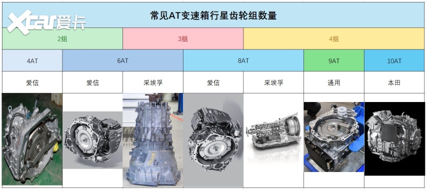 都是自动挡：AT能做到10个挡位，双离合怎么不行？