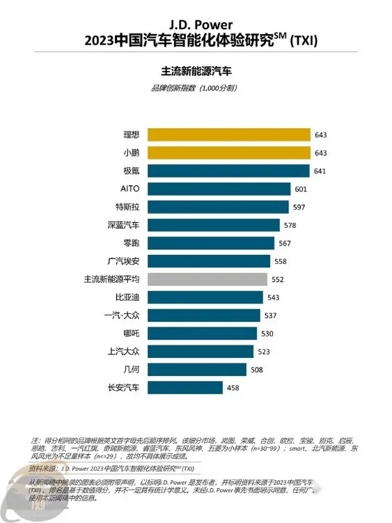 智能化渗透率提升 J.D.Power：实时导航与智能语音成“刚需”
