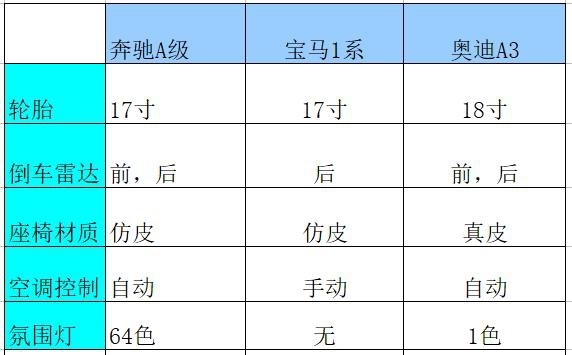 这三款豪华品牌轿车，不仅豪华还配置丰富，重点还不贵