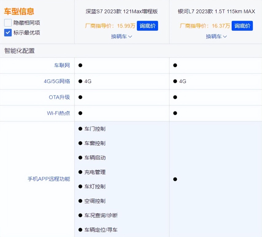 同是大厂背书，售价相当，深蓝S7和银河L7如何选？