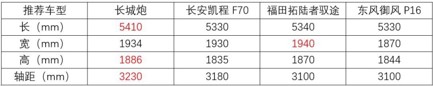 宜家宜商，推荐四款国产乘用级皮卡