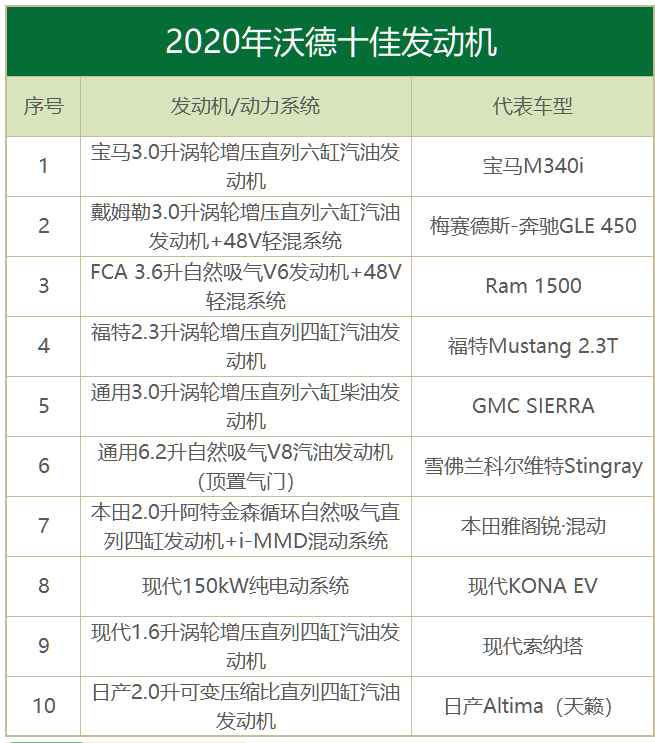 2020沃德十佳发动机出炉这三款机头20万内就能买到