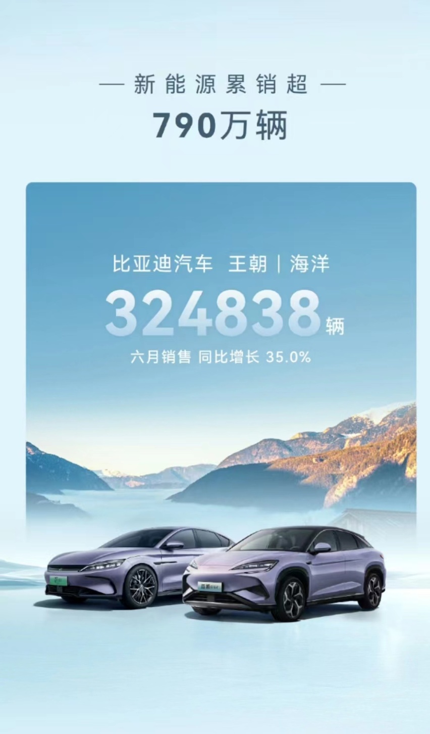 byd6月销量才34.1万辆啊