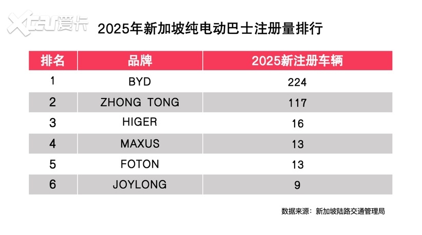 比亚迪包揽新加坡多项销量冠军 助力当地全面电动化