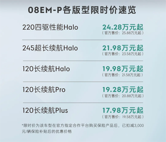 限时优惠价17.98万起/配置缩减，领克08EM-P 120长续航Pl