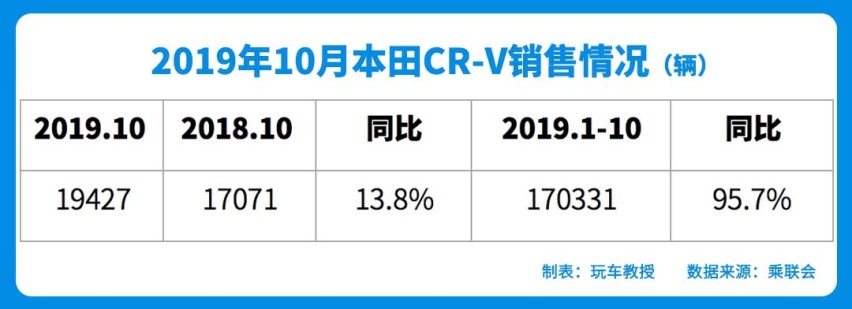 10月SUV销量榜！哈弗H6重回4万＋！长安逆袭拿下第二
