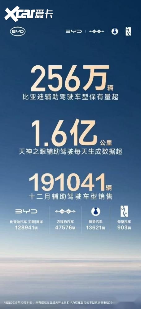 单月销量近20万 比亚迪天神之眼车型持续热销 实力圈粉256万车主