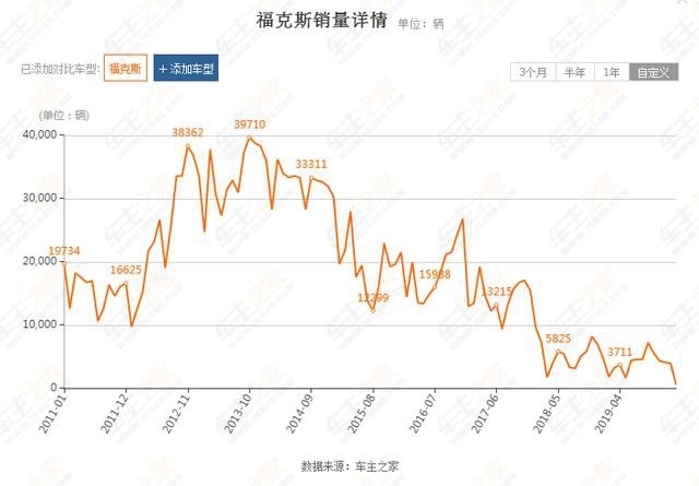 1.5T+8AT造型运动不输思域，福克斯为何销量不够好？