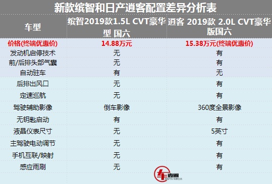 广本新款缤智上市，能对竞争对手产生多大威胁？