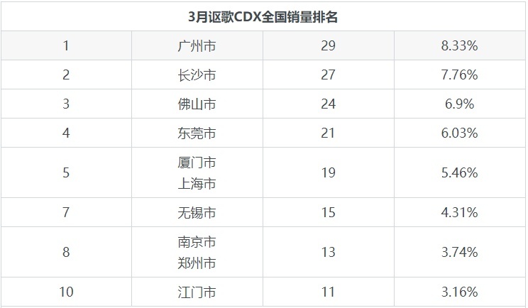 3月份讴歌CDX在SUV市场销量第212，占比0.05%