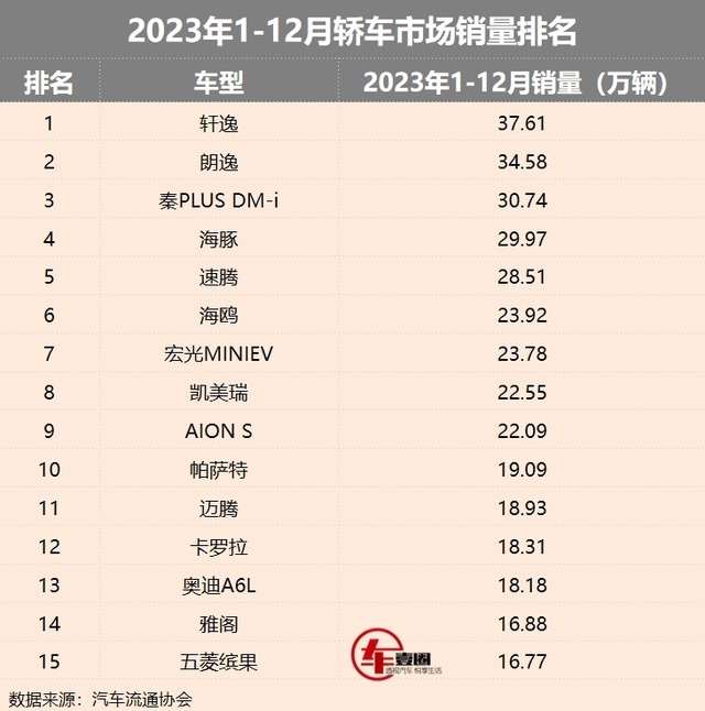 2023年轎車銷量丨軒逸奪第一,凱美瑞成b級銷冠,奧迪a6l超雅閣