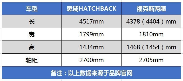 预算15万能家用还能玩儿的车，选福克斯两厢还是思域两厢？