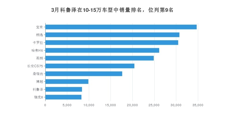3月份科鲁泽在紧凑型车市场销量第13，占比1.94%