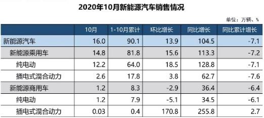 10月份销量看点：新能源车产销表现最突出，连续4个月刷新记录