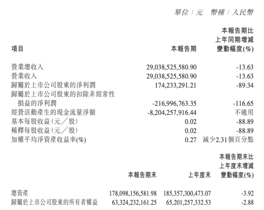 一季度净利润暴跌116.65％，长城汽车迎来转型痛苦期