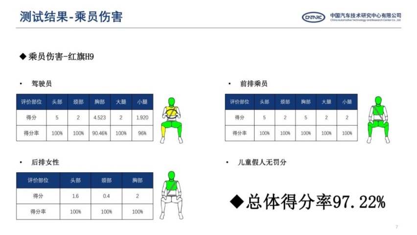 全球首次，红旗双车通过高速追尾碰撞测试，国产车雄起了