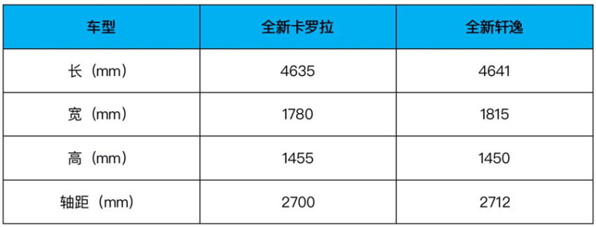 全新卡罗拉PK全新轩逸，谁才是这一届日系家用车之王？