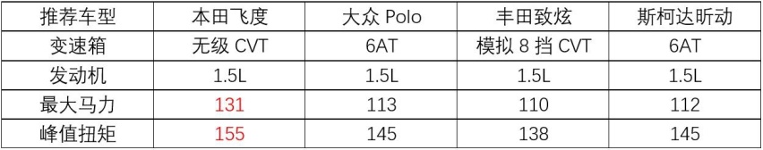 零零后买啥车？10万元自动挡合资两厢车推荐