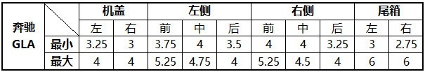6款豪华入门级SUV钣金间隙对比：再测一次做工谁好？
