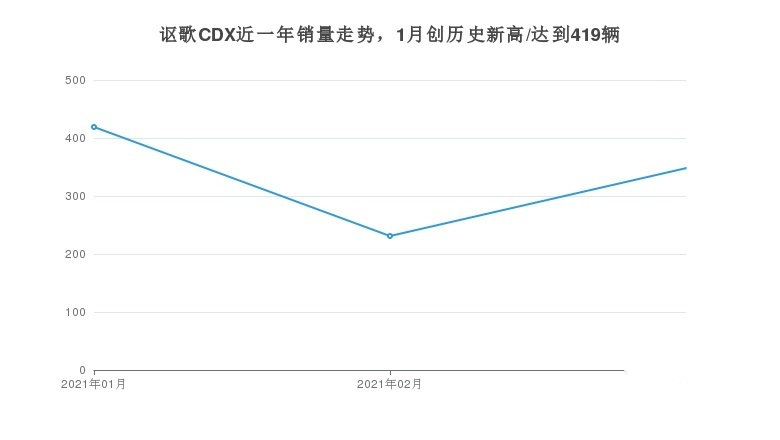 3月份讴歌CDX在SUV市场销量第212，占比0.05%