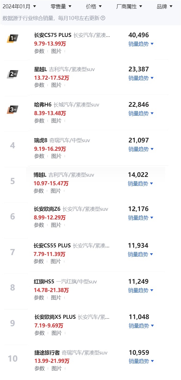 重编自主品牌、燃油动力SUV销量排行榜，前三名排序大变