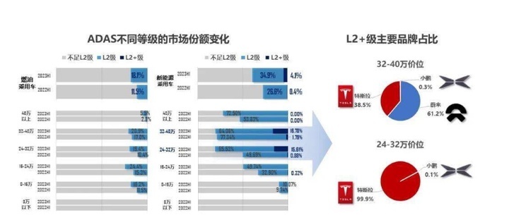 60%车型还不支持L2级智能驾驶，是“人间清醒”还是“不求上进”