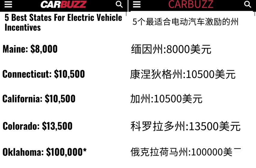美国新能源补贴最狠的5个州，最高10万美元补贴，是不是全球第1？