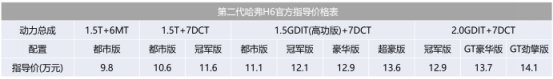 更高颜值更强配置  第二代哈弗H6定义10万级高品质国民神车