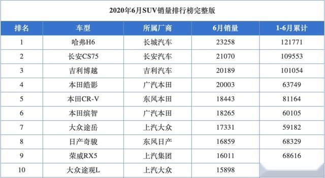 6月销量数据的陆续公布，前十SUV销量交出了怎样的答卷