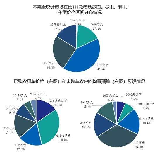 货不对路难下乡，农民兄弟需要啥样的电动汽车？