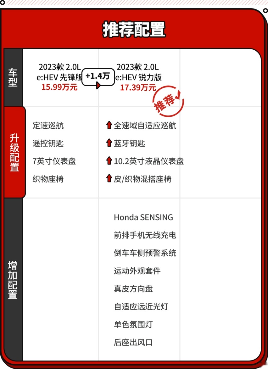 这款思域油耗仅4.39L/标配10气囊 怎样选最划算？