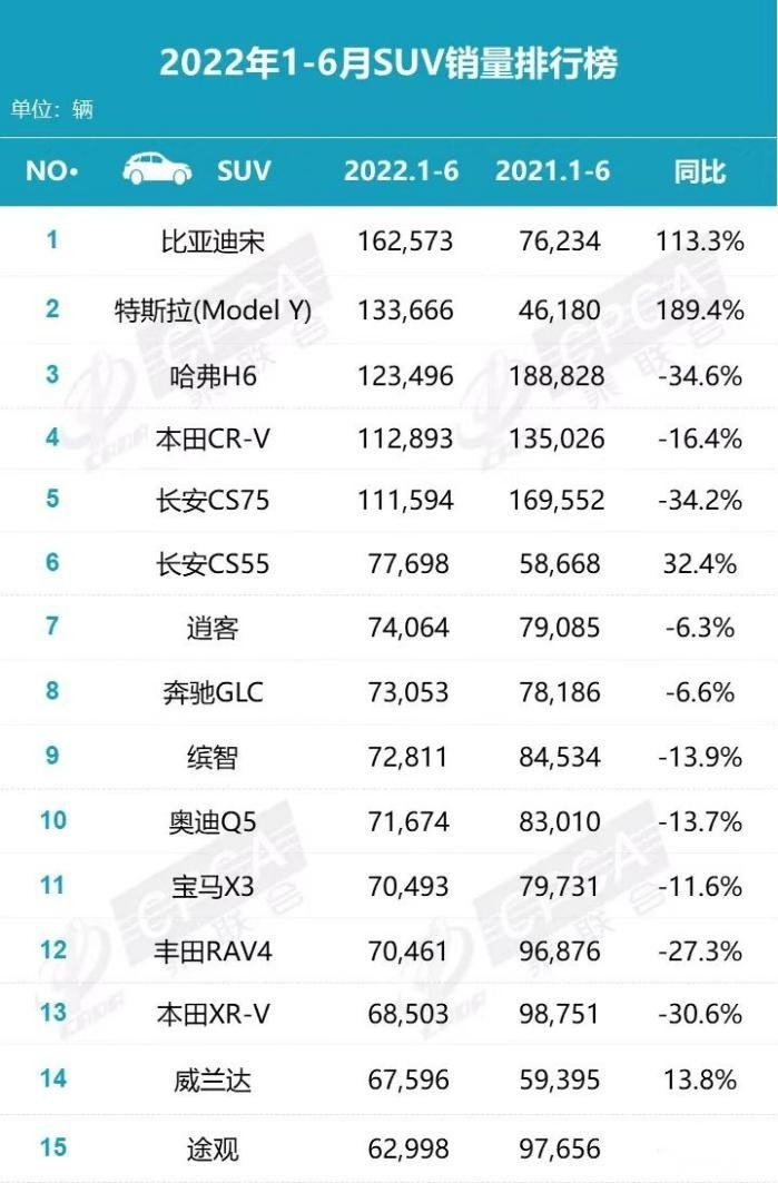 比亚迪、特斯拉豪取前二，中国SUV市场格局迎来巨变？